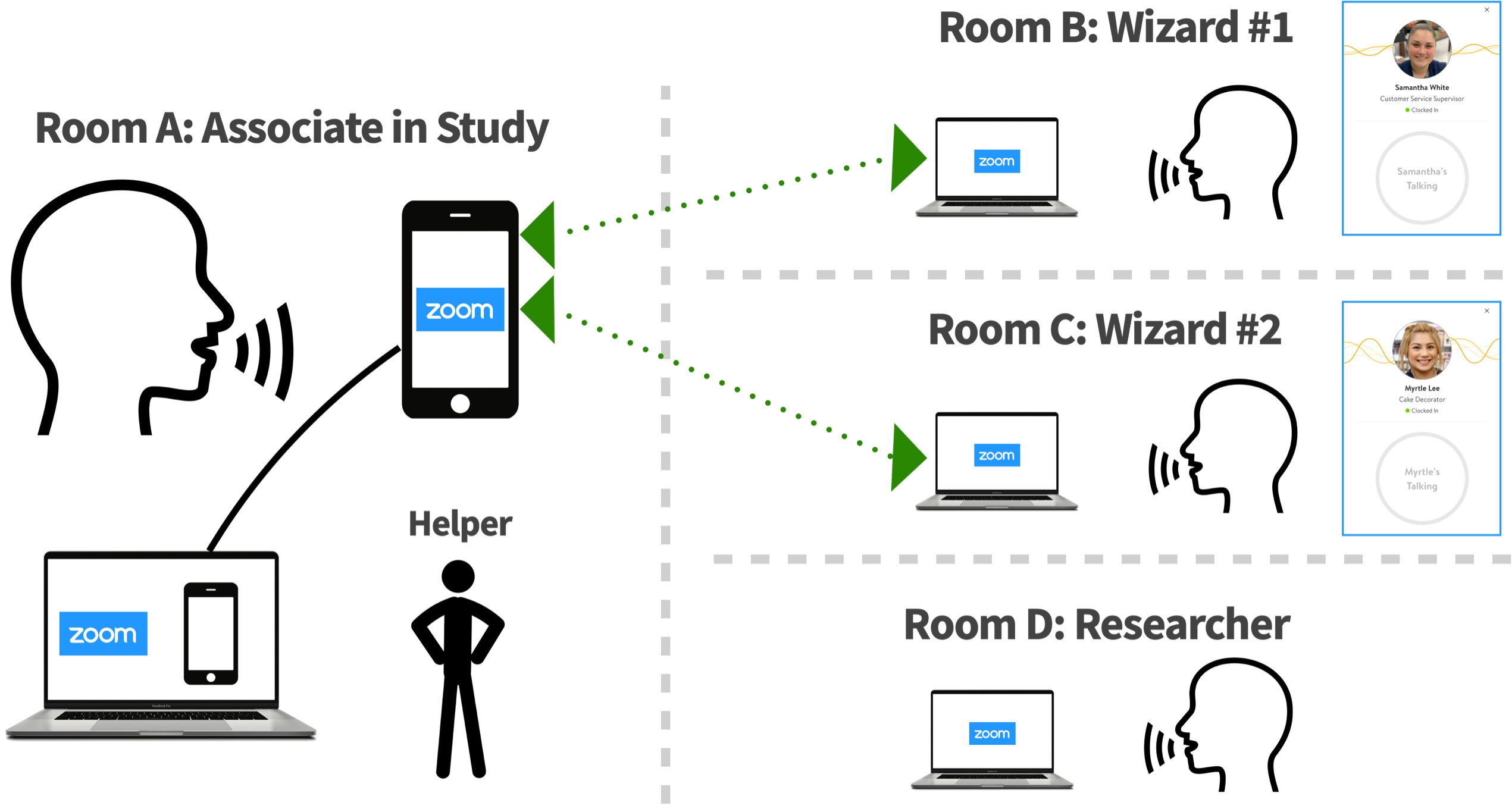 Wizard of oz method implemented to test with users