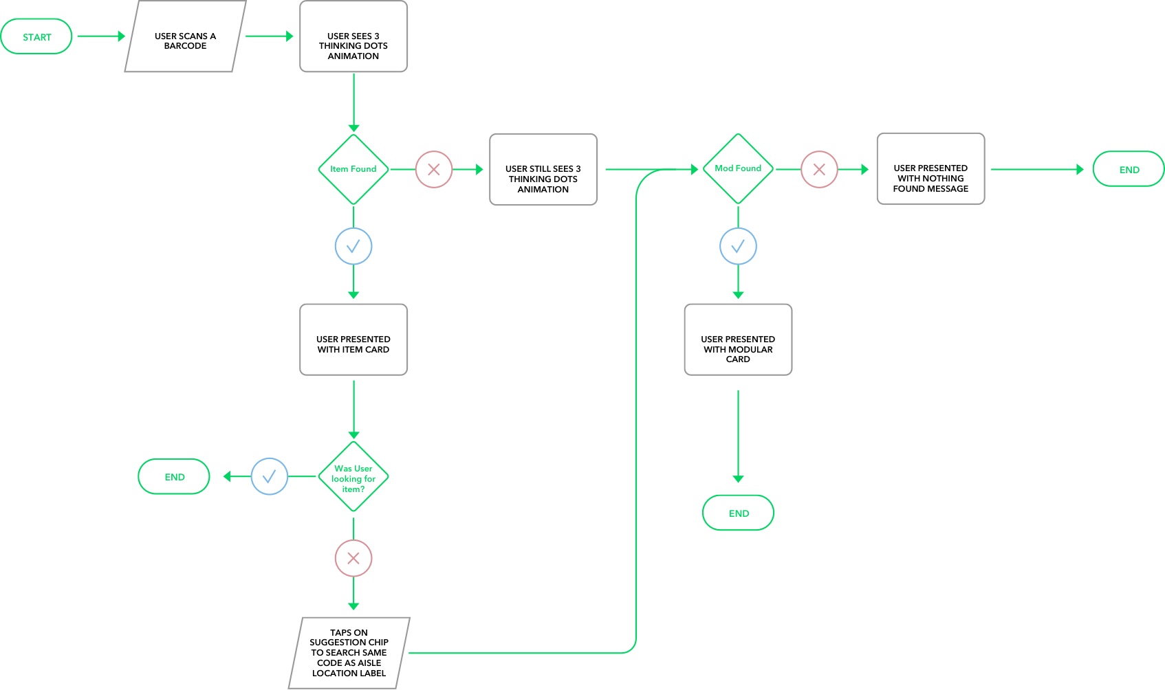 Map outlining the logic to handle different types of scanned barcode labels